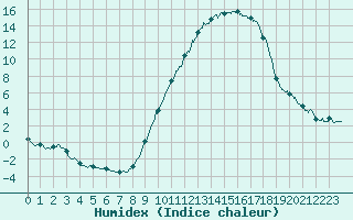 Courbe de l'humidex pour Chteaudun (28)