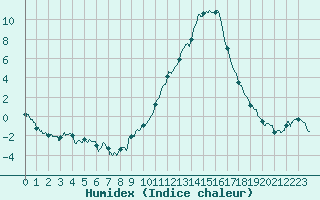 Courbe de l'humidex pour Guret Saint-Laurent (23)