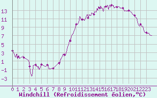 Courbe du refroidissement olien pour Le Mans (72)