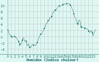 Courbe de l'humidex pour Nancy - Essey (54)