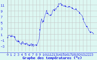 Courbe de tempratures pour Allos (04)