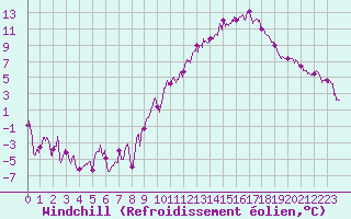 Courbe du refroidissement olien pour Gourdon (46)
