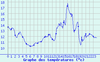 Courbe de tempratures pour Cap de la Hve (76)