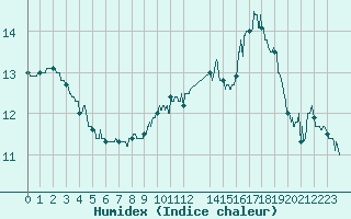 Courbe de l'humidex pour Ile de Groix (56)