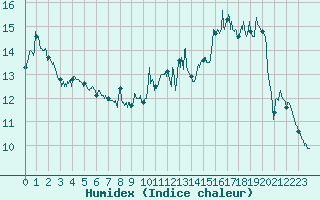Courbe de l'humidex pour Aulnois-sous-Laon (02)
