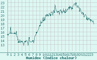 Courbe de l'humidex pour Landivisiau (29)