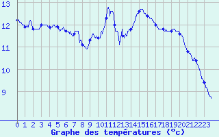 Courbe de tempratures pour Cap de la Hve (76)