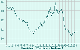 Courbe de l'humidex pour Auch (32)
