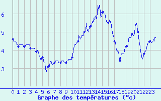 Courbe de tempratures pour Dole-Tavaux (39)