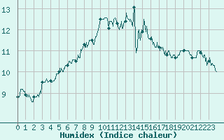 Courbe de l'humidex pour Cap de la Hague (50)