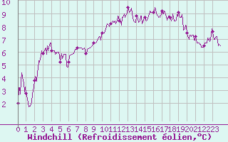 Courbe du refroidissement olien pour Quimper (29)