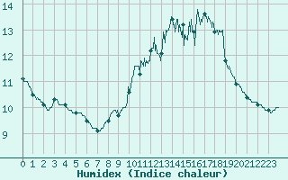 Courbe de l'humidex pour Ploumanac'h (22)