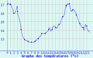 Courbe de tempratures pour Waltenheim-sur-Zorn (67)