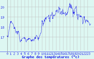 Courbe de tempratures pour Cap Bar (66)