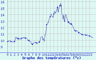 Courbe de tempratures pour Sospel (06)