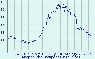 Courbe de tempratures pour Calais / Marck (62)