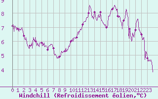 Courbe du refroidissement olien pour Roissy (95)