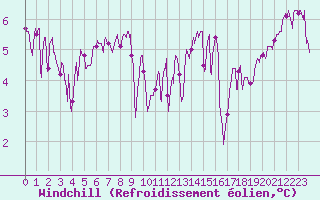 Courbe du refroidissement olien pour Pointe de Socoa (64)