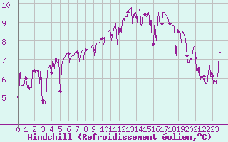 Courbe du refroidissement olien pour Belley (01)