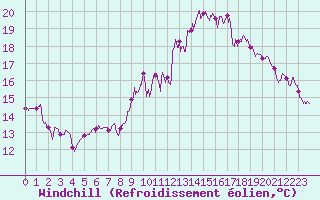 Courbe du refroidissement olien pour Le Havre - Octeville (76)