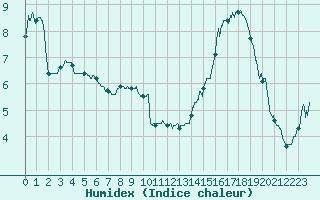 Courbe de l'humidex pour Perpignan (66)