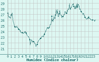 Courbe de l'humidex pour Le Havre - Octeville (76)