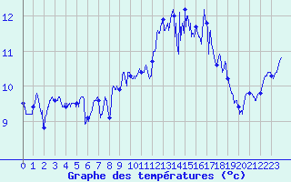 Courbe de tempratures pour Ouessant (29)