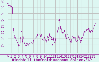 Courbe du refroidissement olien pour Ile Rousse (2B)