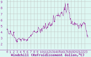 Courbe du refroidissement olien pour Pointe du Raz (29)