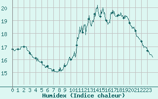 Courbe de l'humidex pour Auch (32)