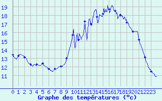 Courbe de tempratures pour Bgaar (40)