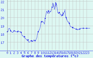 Courbe de tempratures pour Porquerolles (83)