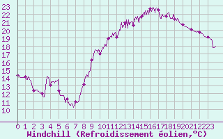 Courbe du refroidissement olien pour Nancy - Essey (54)