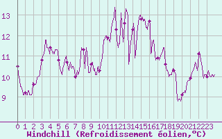 Courbe du refroidissement olien pour Bordeaux (33)