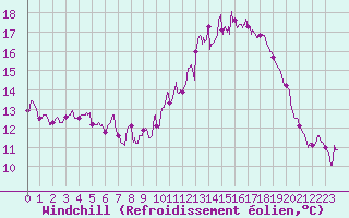 Courbe du refroidissement olien pour Cognac (16)