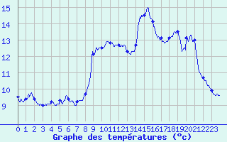 Courbe de tempratures pour Vic-sur-Cre (15)