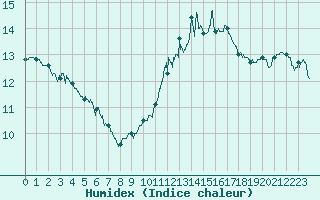 Courbe de l'humidex pour Dinard (35)