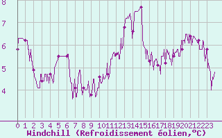 Courbe du refroidissement olien pour Le Mans (72)