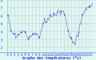 Courbe de tempratures pour Cherbourg (50)