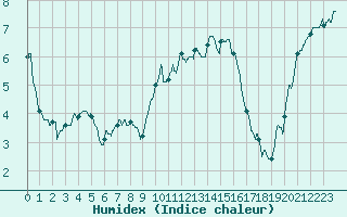 Courbe de l'humidex pour Cherbourg (50)