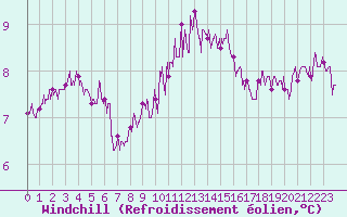 Courbe du refroidissement olien pour Ouessant (29)