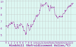 Courbe du refroidissement olien pour Troyes (10)