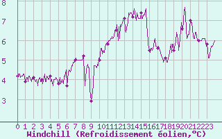 Courbe du refroidissement olien pour Ouessant (29)