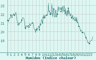 Courbe de l'humidex pour Le Havre - Octeville (76)