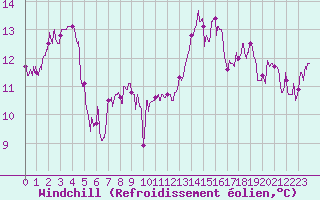 Courbe du refroidissement olien pour Saint-Jean-de-Minervois (34)