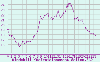 Courbe du refroidissement olien pour Hyres (83)