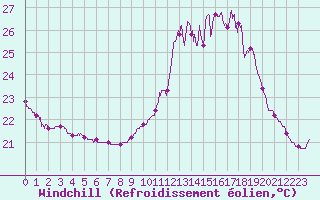 Courbe du refroidissement olien pour Biscarrosse (40)