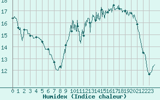 Courbe de l'humidex pour Biscarrosse (40)