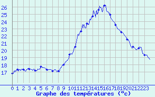 Courbe de tempratures pour Avignon (84)