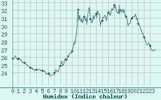 Courbe de l'humidex pour Pointe de Chassiron (17)